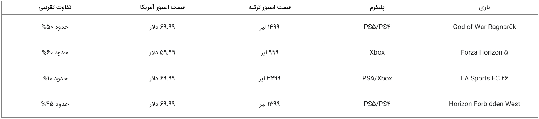 بازی‌های محبوب و اختلاف قیمت‌ها: