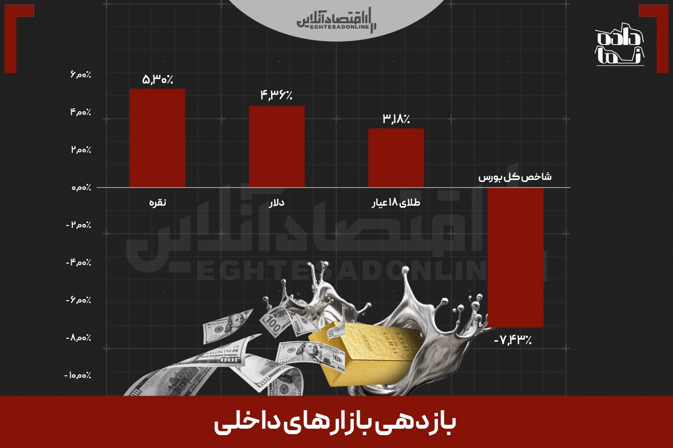 بازدهی بازار‌ها در هفته‌ای که گذشت | سرمایه‌گذاران اتریوم و نقره بیشترین منفعت را بردند
