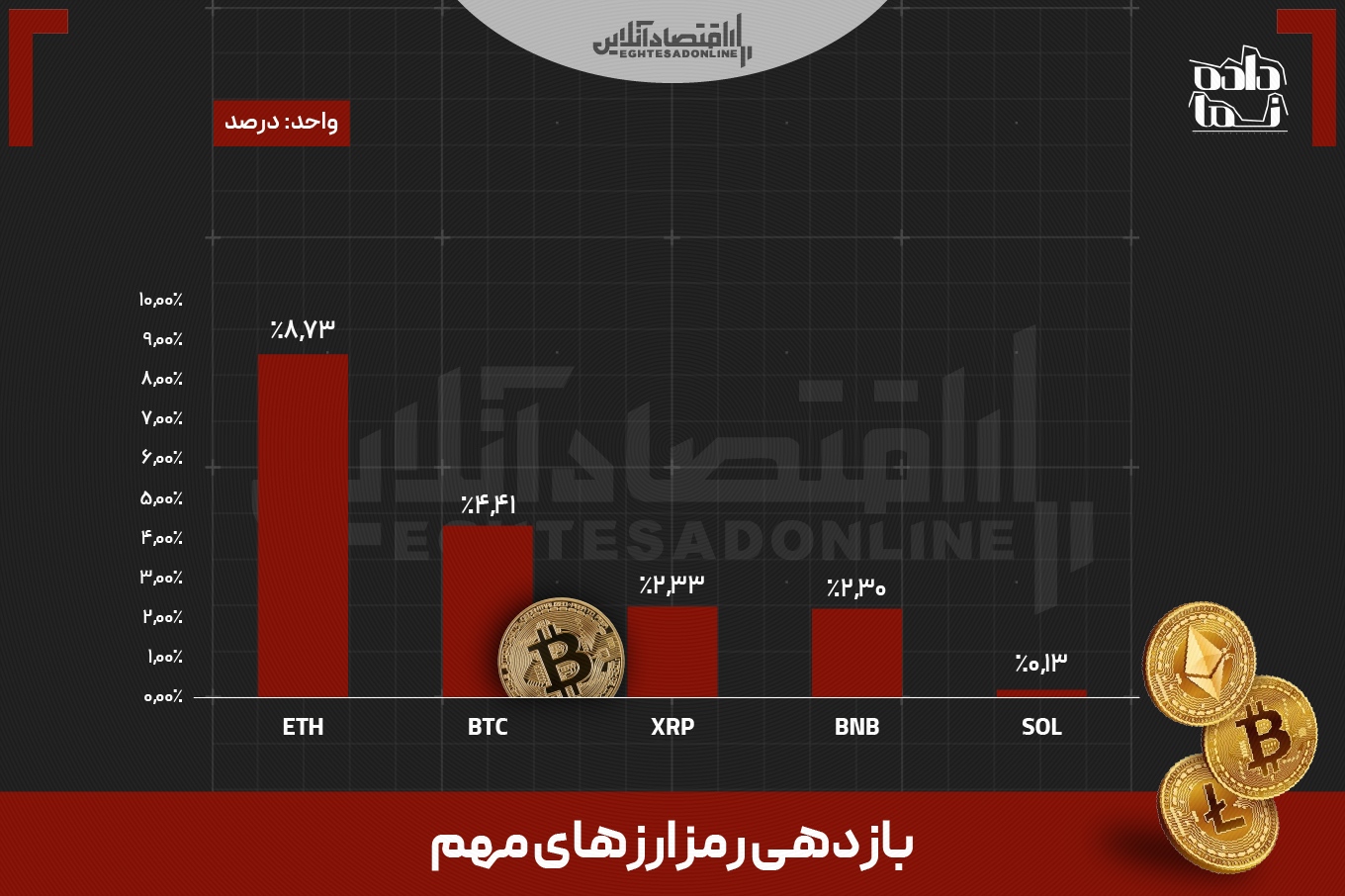 بازدهی بازار‌ها در هفته‌ای که گذشت | سرمایه‌گذاران اتریوم و نقره بیشترین منفعت را بردند