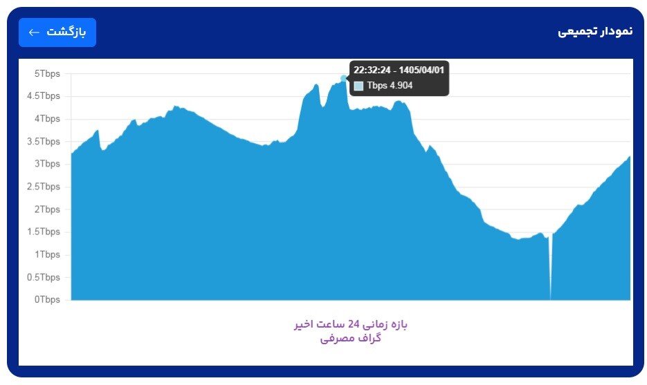 جام جهانی، الگوی کاربران در استفاده از اینترنت را تغییر نداده است!