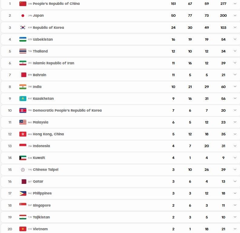 رتبه ششمی ایران در جدول مدالی بازیهای آسیایی 2026 در پایان روز یازدهم بازیهای آسیایی 2026 ناگویا , بازیهای آسیایی ,