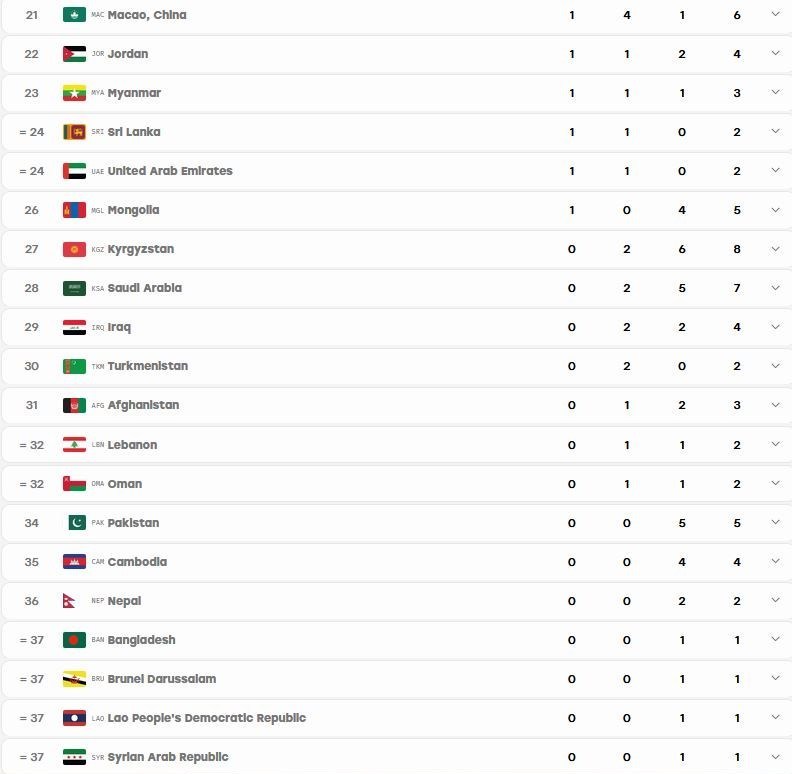 رتبه ششمی ایران در جدول مدالی بازیهای آسیایی 2026 در پایان روز یازدهم بازیهای آسیایی 2026 ناگویا , بازیهای آسیایی ,